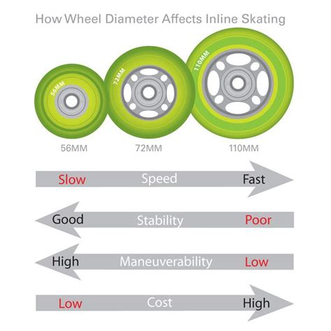 inline skate wheel size|roller skate wheel hardness chart.